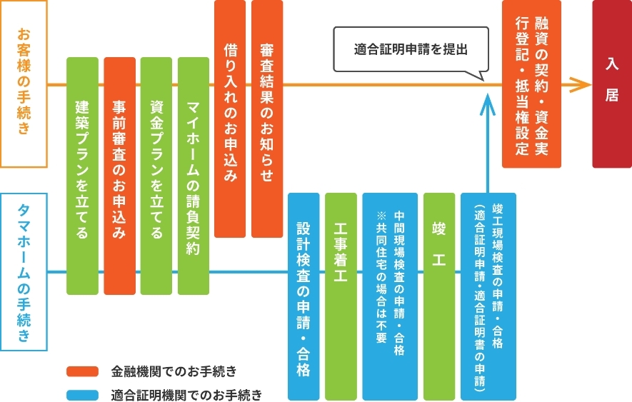 フラット35を例にした融資の流れの図