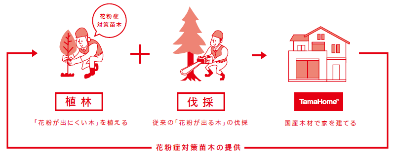 花粉症対策苗木の提供