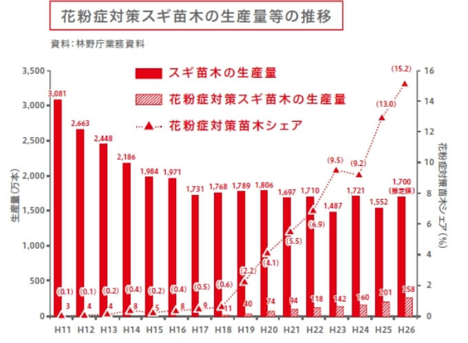 花粉症対策スギ苗木の生産量等の推移