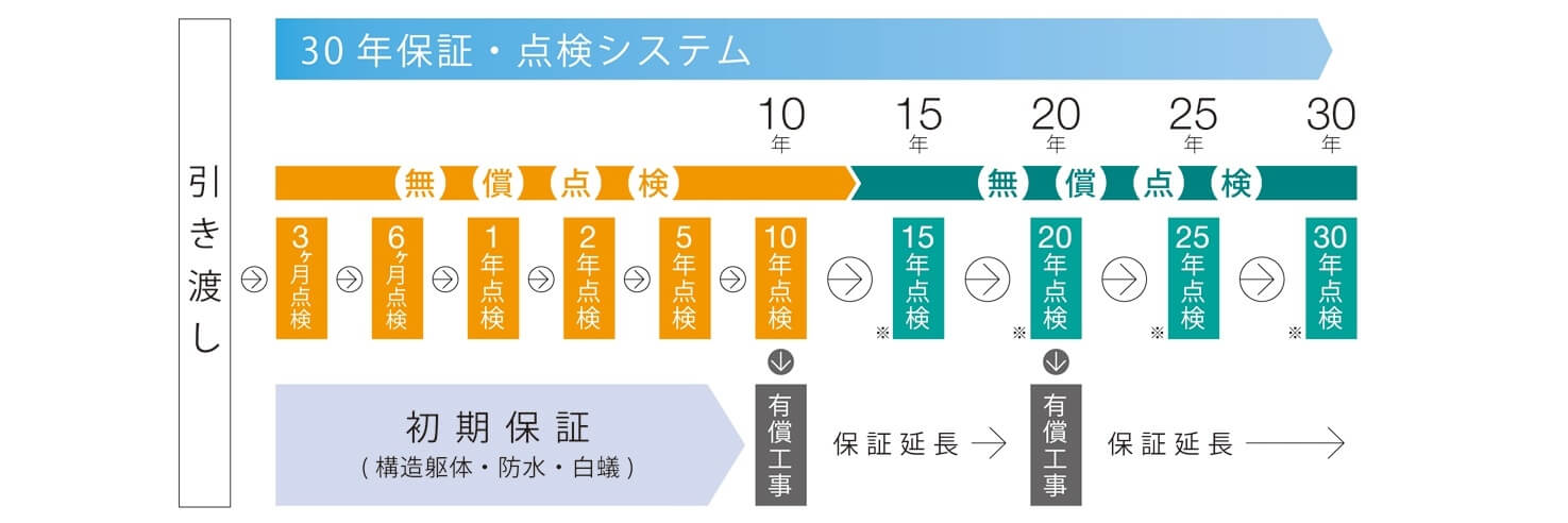 30年保証・点検システム