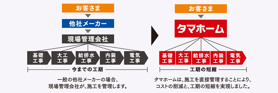 より良いものを適正価格で提供し続ける