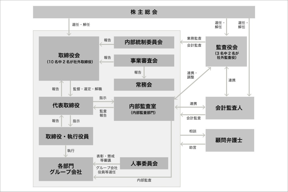 コーポレート・ガバナンス体制図